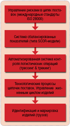Рис. 1. Структурные элементы  процесса управления рисками в цепи поставок