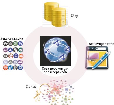 Рис. 2. Среда CASE для поддержки повторного использования потоков работ