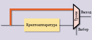 Рис. 4. Простой троян. При обычном функционировании чип посылает на выход зашифрованные данные, а после активизации трояна чип обходит модуль шифрования и посылает на выход исходный текст