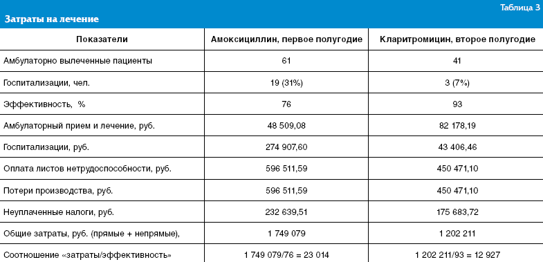 Кларитромицин уреаплазма схема лечения