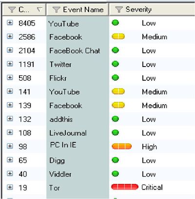 Между номером порта протокола, приложением (Event Name) и уровнем опасности (Severity) установлено прямое соответствие