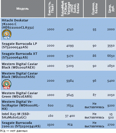 Технические характеристики накопителей