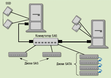 Рисунок 6. Коммутаторы SAS позволяют создавать достаточно сложные конфигурации для ярусного хранения данных.