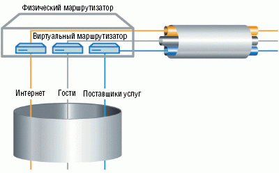 Рисунок 1. Для осуществления виртуализации маршрутизаторы должны поддерживать технологию Advanced Routing and Forwarding, то есть «уметь» осуществлять независимое управление несколькими сетями IP и предоставлять необходимые службы.