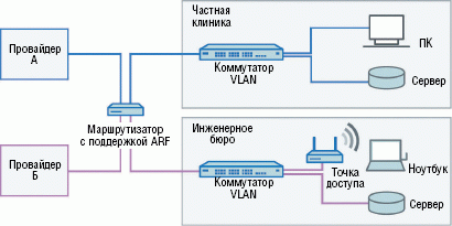 Рисунок 3. Для частной клиники и инженерного бюро были созданы две отдельные, полностью изолированные виртуальные сети IP, что исключает возможность несанкционированного доступа к данным о пациентах или к чертежам.