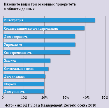 Приоритеты по данным