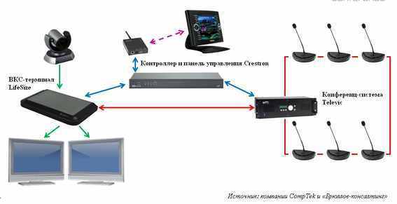 ВКС + AV в комплексе
