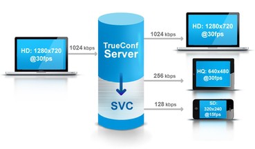 Масштабирование от TrueConf