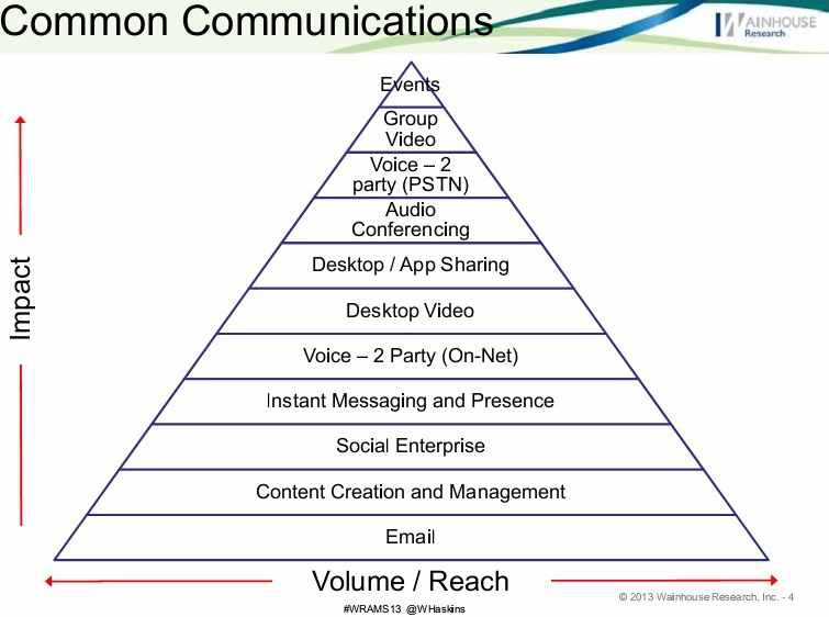 Аналитика с саммита WainhouseResearch 2013