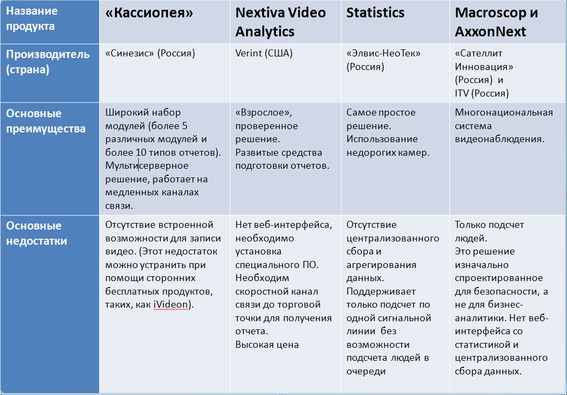 Профессиональная видеоаналитика пришла в российский ритейл 