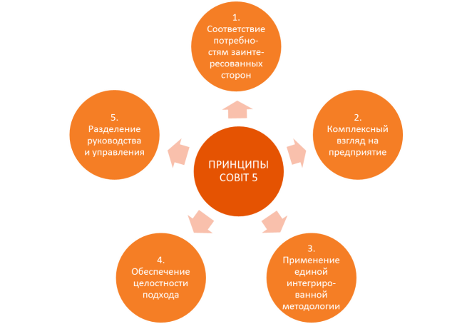 Принципы COBIT 5. Принципы COBIT. Управление it по COBIT. Пример взаимосвязи ИТ-процессов с целями бизнеса по COBIT 5.