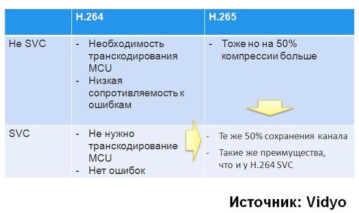 AVC, SVC, S-SVC… Что дальше?