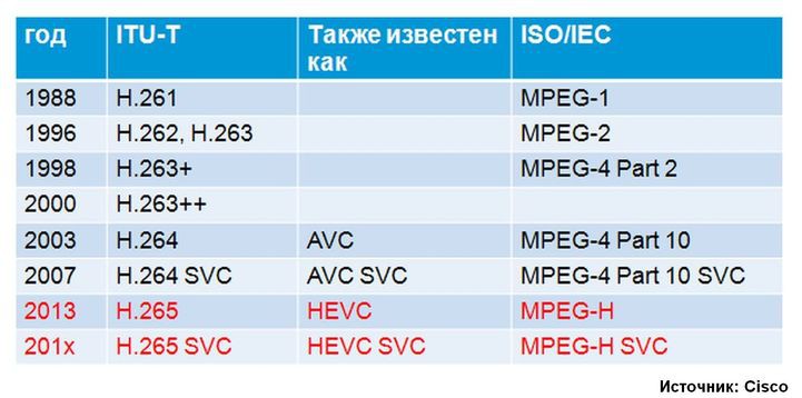 AVC, SVC, S-SVC… Что дальше?