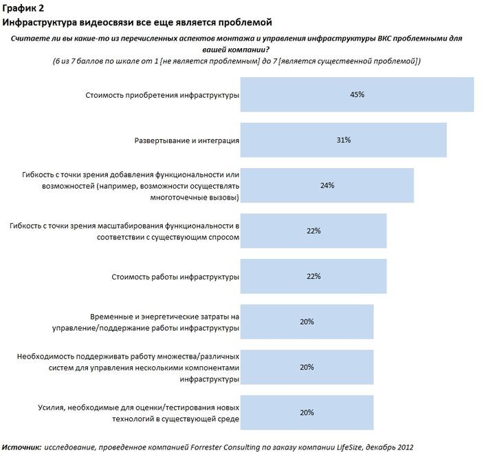 Forrester: Виртуальные серверы решают сложности внедрения ВКС