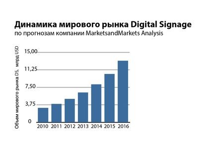 AUVIX провела исследование российского рынка Digital Signage 