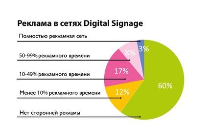 AUVIX провела исследование российского рынка Digital Signage 