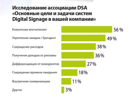 AUVIX провела исследование российского рынка Digital Signage 