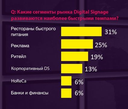 AUVIX провела исследование российского рынка Digital Signage 