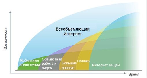 Прогноз Cisco: в следующем десятилетии видео обеспечит 4,5 трлн долл. прибыли в частном секторе