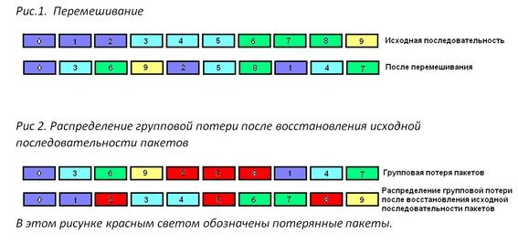 О развитии алгоритмов помехоустойчивого кодирования для ВКС