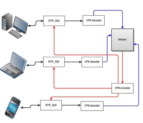 Возможности и ограничения WebRTC для многоточечной ВКС  