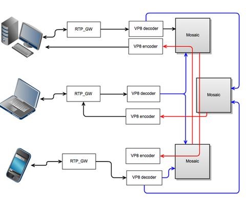 Возможности и ограничения WebRTC для многоточечной ВКС  