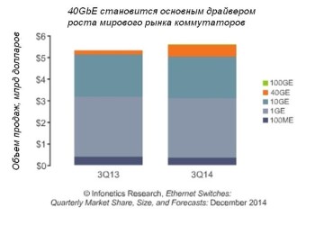 40GbE становится основным драйвером роста мирового рынка коммутаторов Ethernet