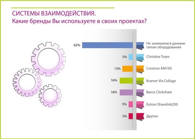 Пульс AV-рынка