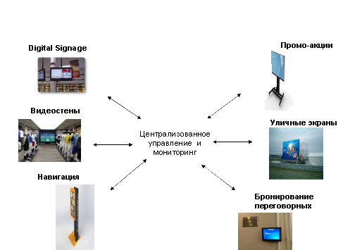 Схема Digital Signage