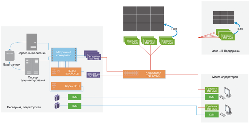 Схема подключения оборудования TNTv в центре мониторинга