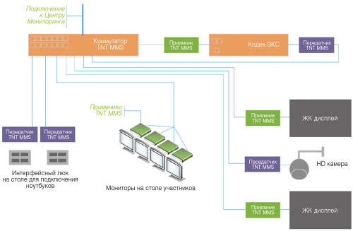 Схема подключения оборудования TNTv в центре принятия решений