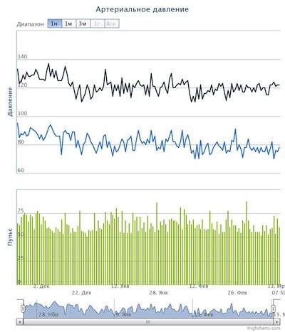 артериальное давление