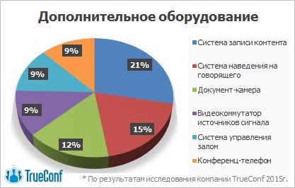 Веб-камера, ноутбук и телевизор — джентльменский набор для переговорных комнат в России