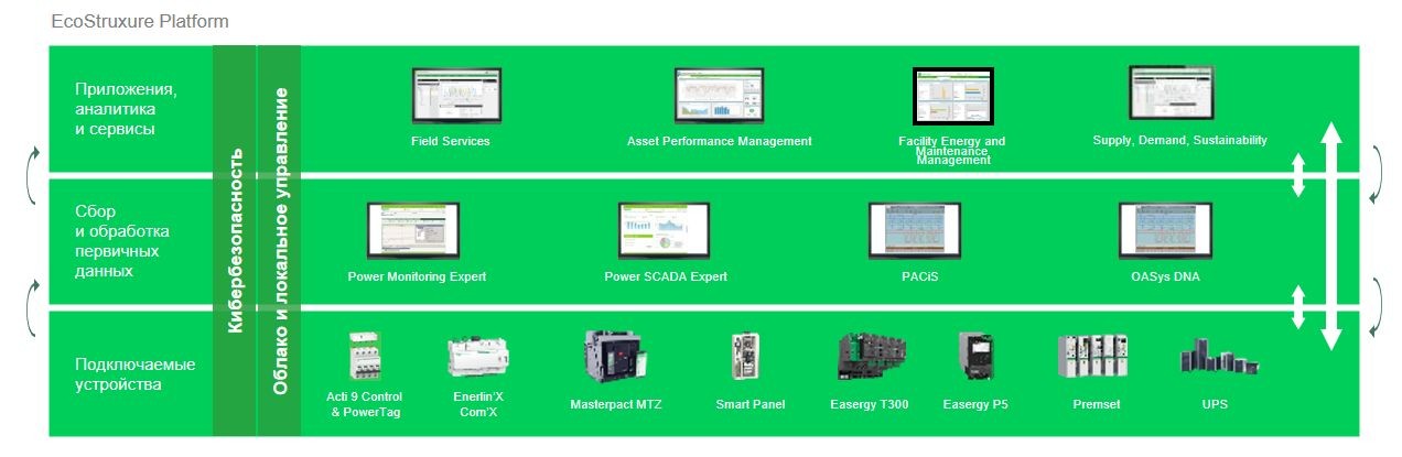 Schneider Electric представила EcoStruxure Power