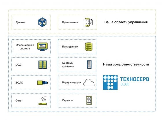 «Облачная база данных» от Техносерв Cloud