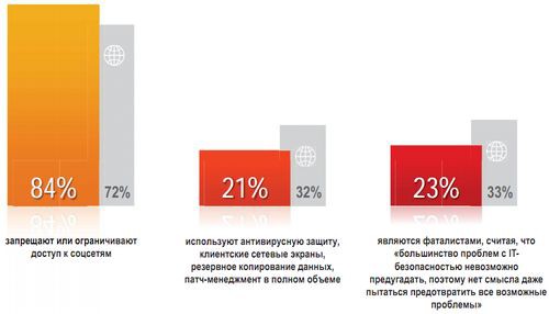 В полной мере, по данным исследования «Лаборатории Касперского» и B2B International, антивирусную защиту использует лишь каждая пятая российская компания