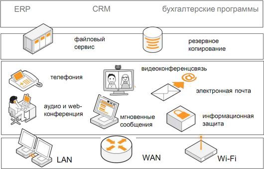 Типичная ИТ-инфраструктура компании