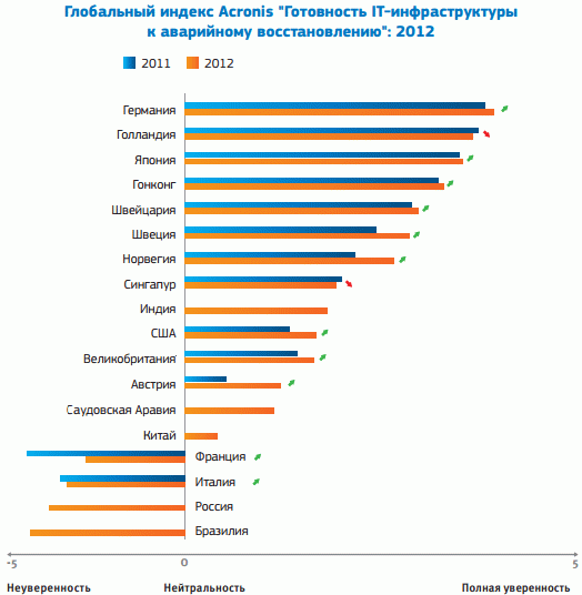 Рис. Для большинства стран, которые второй раз приняли участие в опросе Acronis, индекс по сравнению с прошлым годом вырос