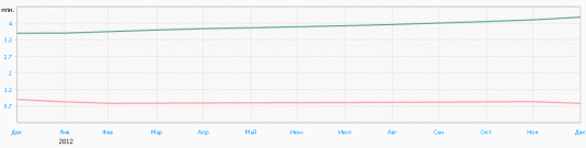 Статистика по доменам в зонах. RU и. РФ за 2012 год