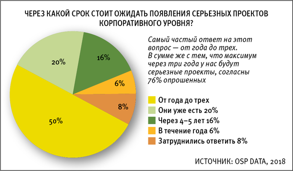 Через какой срок стоит ожидать появления серьезных проектов корпоративного уровня?