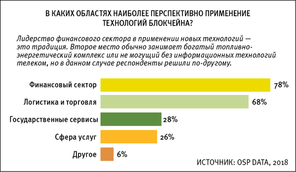 В каких областях наиболее перспективно применение технологий блокчейна?