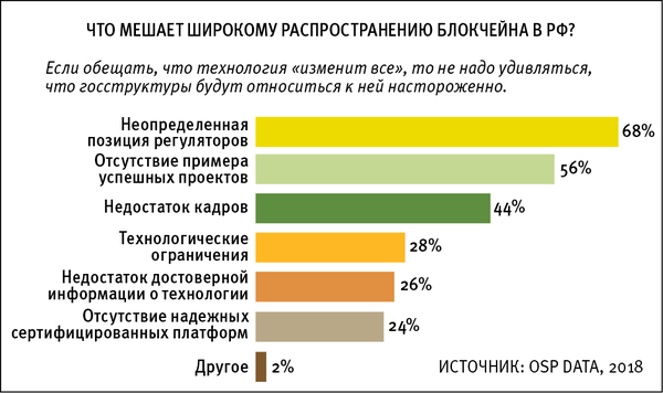 Что мешает широкому распространению блокчейна в РФ?