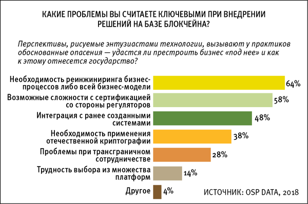 Какие проблемы вы считаете ключевыми при внедрении решений на базе блокчейна?