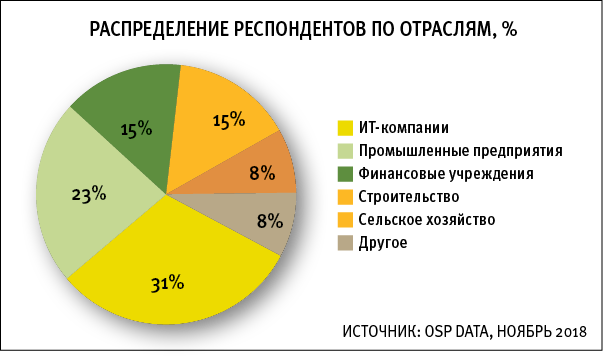 Распределение респондентов по отраслям