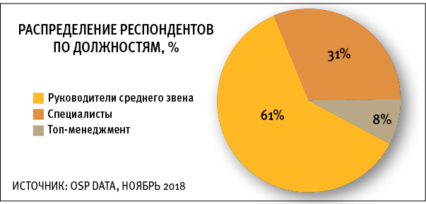 Распределение респондентов по должностям