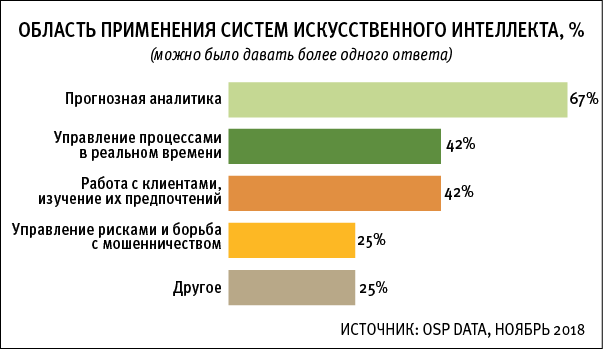 Область применения систем искусственного интеллекта