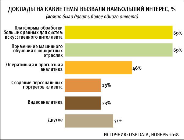 Доклады на какие темы вызвали наибольший интерес