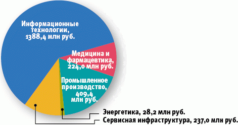 На что уходят фонды РВК