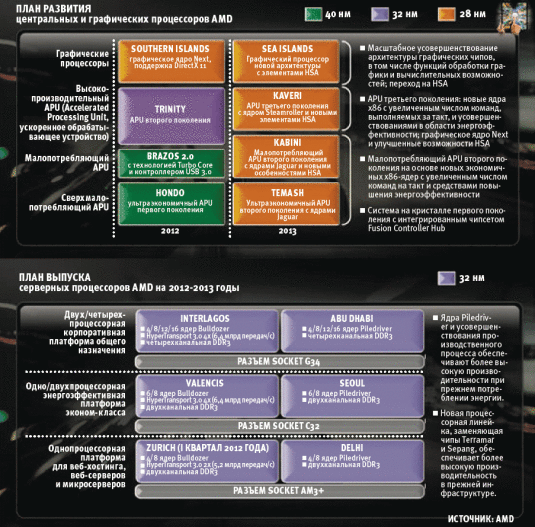 План развития процессоров AMD. План выпуска процессоров на 2012-2013 годы.