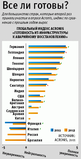 Глобальный индекс Acronis «Готовность ИТ-инфраструктуры к?аварийному восстановлению»